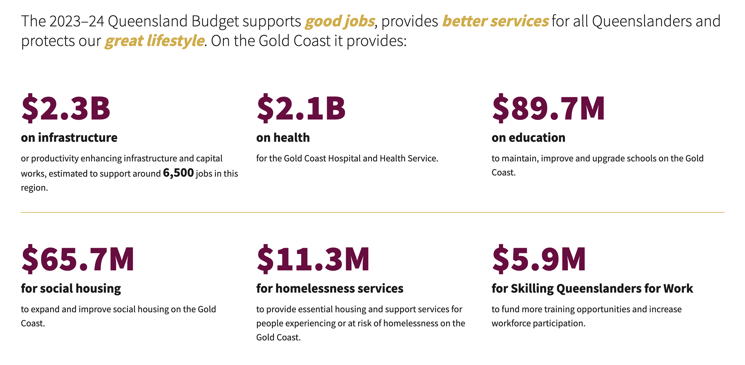 Queensland homelessness budget